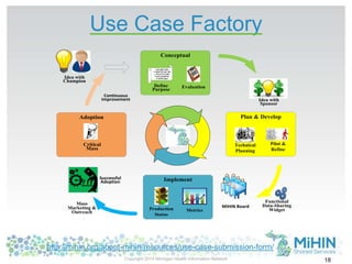 http://mihin.org/about-mihin/resources/use-case-submission-form/
Use Case Factory
Idea with
Champion
Idea with
Sponsor
Plan & Develop
Pilot &
Refine
Technical
Planning
Conceptual
EvaluationDefine
Purpose
U seCaseSummary
ContainsTheB asicI deas
L aidOutinanE asyto
R eadDocumentforthe
B oardtoA pprove
Implement
Production
Status
Metrics
Adoption
Critical
Mass
Mass
Marketing &
Outreach
MiHIN Board
Successful
Adoption
Continuous
Improvement
Functional
Data-Sharing
Widget
18Copyright 2014 Michigan Health Information Network
 