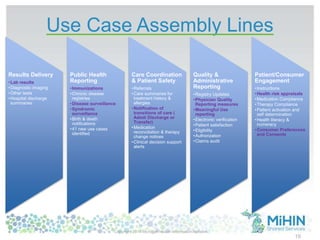 Use Case Assembly Lines
Results Delivery
•Lab results
•Diagnostic imaging
•Other tests
•Hospital discharge
summaries
Public Health
Reporting
•Immunizations
•Chronic disease
registries
•Disease surveillance
•Syndromic
surveillance
•Birth & death
notifications
•41 new use cases
identified
Care Coordination
& Patient Safety
•Referrals
•Care summaries for
treatment history &
allergies
•Notification of
transitions of care (
Admit Discharge or
Transfer)
•Medication
reconciliation & therapy
change notices
•Clinical decision support
alerts
Quality &
Administrative
Reporting
•Registry Updates
•Physician Quality
Reporting measures
•Meaningful Use
reporting
•Electronic verification
•Patient satisfaction
•Eligibility
•Authorization
•Claims audit
Patient/Consumer
Engagement
•Instructions
•Health risk appraisals
•Medication Compliance
•Therapy Compliance
•Patient activation and
self determination
•Health literacy &
numeracy
•Consumer Preferences
and Consents
19
Copyright 2014 Michigan Health Information Network
 