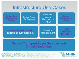 Infrastructure Use Cases
Secure Transport Layer Services and
Digital Credentials
Master Person Index
(Common Key Service)
Active Care
Relationship
Service
Patient Opt-In
Preferences
Identity
Management
Federated
Identity
Management
(FiDM)
Health
Provider
Directory
Gateway
Services (e.g.
XCA)
20Copyright 2014 Michigan Health Information Network
 