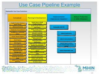 Use Case Pipeline Example
22Copyright 2014 Michigan Health Information Network
Statewide Use Case Evolution
Planning & DevelopmentConceptual
Implementation
(Operational Adoption)
Mature Production
(> 65% Utilization)
Statewide ADT-IN
Submit Syndromics
Request Immunization
History/Forecast Submit Immunizations
Submit Data to Active
Care Relationship Service
(ACRS)
Death Registry
Advanced Directives
Health Provider Directory
Basic Query
Submit Data to Health
Provider Directory
Medication Reconciliation
Chronic Disease Registry
Health Provider Directory
Advanced Query
MiHealth Link(ICBR)
Provider Submission
Birth Registry
Convert Syndromics
Submit Newborn Screening-
CCHD
Health Provider Directory
Search Service
Single Sign On
Federated Identity
Management
Common Key Service
Health Risk Assessment
(HRA)
Submit Clinical Quality
Measures
Send/Receive Lab Results/
Orders
Submit Birth Defect
Notifications
eHealth Exchange Patient
Query
Cross-QO Patient Query
Submit Reportable Labs
VA Patient Query
CMS Electronic Submission of
Medical Documentation
SSA Disability Determination
Patient Look Up(Cross
Community Access XCA)
 