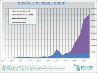 Copyright 2014 Michigan Health Information Network
-
500,000
1,000,000
1,500,000
2,000,000
2,500,000
3,000,000
3,500,000
4,000,000
MONTHLY MESSAGE COUNT
Syndromic Surveillance (SS)
Clinical Quality Measures (CQM)
Reportable Labs (ELR)
Immunizations (VXU)
Copyright 2014 Michigan Health Information Network
25
 
