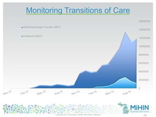 26
Monitoring Transitions of Care
0
2000000
4000000
6000000
8000000
10000000
12000000
14000000
16000000
Admit-Discharge-Transfer (ADT)
Outbound (ADT)
Copyright 2014 Michigan Health Information Network
 