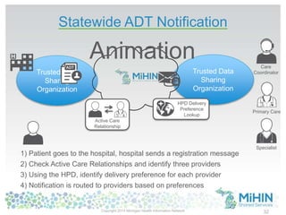 Trusted Data
Sharing
Organization
Trusted Data
Sharing
Organization
Statewide ADT Notification
Active Care
Relationship
HPD Delivery
Preference
Lookup
1) Patient goes to the hospital, hospital sends a registration message
2) Check Active Care Relationships and identify three providers
3) Using the HPD, identify delivery preference for each provider
4) Notification is routed to providers based on preferences
Primary Care
Specialist
Care
Coordinator
32
Animation
Copyright 2014 Michigan Health Information Network
 