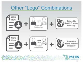 Other “Lego” Combinations
33
Active Care
Relationships
State-wide
Health Provider
Directory+ +
Active Care
Relationships
State-wide
Health Provider
Directory+ +
MED
REC
Care
Plan
Copyright 2014 Michigan Health Information Network
 