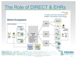 The Role of DIRECT & EHRs
Copyright 2014 - Michigan Health Information Network
38
 