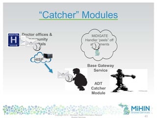 “Catcher” Modules
Copyright 2014 - Michigan Health Information Network
43
HISP
Doctor offices &
Community
Hospitals
ADT
Catcher
Module
MiDIGATE
Handler ‘peels” off
attachments
Base Gateway
Service
 