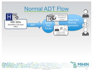 Normal ADT Flow
Copyright 2014 - Michigan Health Information Network
44
MiHIN
TOC
Router
ADT
HIE QOs
(Qualified sub-state
HIEs)
Trusted Data
Sharing
Organization
Active Care
Relationships
HPD Delivery
Preference
Lookup
 