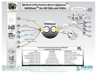 47
MDCH
Data Hub
HIE
QO/VQO
MiDiGate
Medical Information Direct GatewayTM
MiDiGateTM
for HIE QOs and VQOs
CQMData
Mart
Medicaid ADT
Repository
MCIR
MDSS
MSSS
SOM Data Warehouse
OutboundInbound
QRDA Cat III
QRDA
CAT III
MU Credit
Meaningful
Use
Database
QRDA
Any provider
organization
Physicians
Labs
Hospitals
HIEs
Correctional
Facility
Patients
EDRS
MCDR
MiHIN
Repository
HIE
Other States
Direct Email Convention Examples Using MiDiGate
& Health Provider Directory
Inbox
labs@direct.hieqo.org
deaths@direct.hieqo.org
immunizations@direct.hieqo.org
usecasename@direct.hieqo.org
birthdefects@direct.hieqo.org
cqms@direct.hieqo.org
adts@direct.hieqo.org
fostercarehealth@direct.hieqo.org
ccdas@direct.hieqo.org
Destination(s) .
Reportable Labs to MDSS
Electronic Death Registry System
Michigan Care Improvement Registry
Registry for that use case
Chronic Condition Registry
SOM Data Warehouse
Vital Statistics
Foster Kids Registry
Chronic Disease Registry
Description
Lab Results
Death Notices
Immunizations
Use Case Specific
Birth Defect Notices
Clinical Quality Measures
Admit, Discharge, Transfer
Foster Kids Care Summaries
Consolidated Clinical Document Architecture
Copyright 2014 - Michigan Health Information Network Shared Services
 