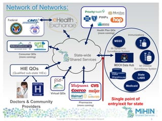 State-wide
Shared Services
MDCH Data Hub
Medicaid
MSSS
State
LABS
Doctors & Community
Providers
HIE QOs
(Qualified sub-state HIEs)
Network of Networks:
Data
Warehouse
6
Health Plan QOs
(more coming)
Single point of
entry/exit for state
Virtual QOs
Copyright 2014 Michigan Health Information Network
Pharmacies
(more coming)
Immunizations
Mi Syndromic
Surveillance System
Mi Disease
Surveillance System
Consumer QOs
(more coming)
Federal
 
