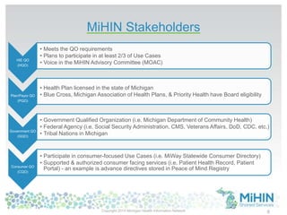 MiHIN Stakeholders
HIE QO
(HQO)
• Meets the QO requirements
• Plans to participate in at least 2/3 of Use Cases
• Voice in the MiHIN Advisory Committee (MOAC)
Plan/Payor QO
(PQO)
• Health Plan licensed in the state of Michigan
• Blue Cross, Michigan Association of Health Plans, & Priority Health have Board eligibility
Government QO
(GQO)
• Government Qualified Organization (i.e. Michigan Department of Community Health)
• Federal Agency (i.e. Social Security Administration, CMS, Veterans Affairs, DoD, CDC, etc.)
• Tribal Nations in Michigan
Consumer QO
(CQO)
• Participate in consumer-focused Use Cases (i.e. MiWay Statewide Consumer Directory)
• Supported & authorized consumer facing services (i.e. Patient Health Record, Patient
Portal) - an example is advance directives stored in Peace of Mind Registry
8Copyright 2014 Michigan Health Information Network
 