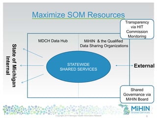 Maximize SOM Resources
9
StateofMichigan
Internal
ExternalSTATEWIDE
SHARED SERVICES
MDCH Data Hub MiHIN & the Qualified
Data Sharing Organizations
Transparency
via HIT
Commission
Monitoring
Shared
Governance via
MiHIN Board
Copyright 2014 Michigan Health Information Network
 