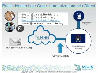 Public Health Use Case: Immunizations via Direct 
• d o c t o r@d i r e c t . f l o r i d a . o r g 
• d o c t o r@d i r e c t . o h i o . o r g 
• d o c t o r@d i r e c t .wi s h s i n . o r g 
• n u r s e@c o r r e c t i o n s .mi h i n . o r g 
mcir@direct.mihin.org 
State of Michigan 
Data Hub 
11 
Immunization 
Registry 
VPN into State 
Copyright 2014 - Michigan Health Information Network Shared Services 
 