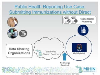 Public Health Reporting Use Case: 
Submitting Immunizations without Direct 
12 
MDCH Data Hub 
Data Sharing 
Organizations 
Public Health 
Reporting 
State-wide 
Shared Services 
No Change 
Required! 
Copyright 2014 - Michigan Health Information Network Shared Services 
 