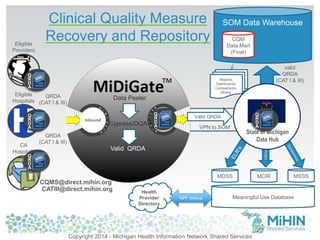 14 
Eligible 
Providers 
Eligible 
Hospitals 
CA 
Hospitals 
Data Peeler 
Cypress/DQA 
SOM Data Warehouse 
CQM 
Data Mart 
(Final) 
VXU’s 
Reports, 
Dashboards, 
Comparisons, 
QRD 
A 
MDSS MCIR MSSS 
CQMS@direct.mihin.org 
Valid QRDA 
VPN to SOM 
valid 
QRDA 
(CAT I & III) 
Health 
Provider 
Directory 
Meaningful Use Database 
Mining, 
NPI lookup 
State of Michigan 
Data Hub 
QRD 
A 
QRD 
A 
QRD 
A 
Valid QRDA 
QRD 
A 
QRD 
A 
Clinical Quality Measure 
Recovery and Repository 
QRDA 
(CAT I & III) 
QRDA 
(CAT I & III) 
TM 
CATIII@direct.mihin.org 
Copyright 2014 - Michigan Health Information Network Shared Services 
 