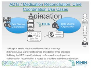 ADTs / Medication Reconciliation: Care 
Coordination Use Cases 
Data Sharing 
Organization 
Data Sharing 
Organization 
Summary 
of Care 
Active Care 
Relationships 
Delivery 
Preference 
Lookup 
1) Hospital sends Medication Reconciliation message 
2) Check Active Care Relationships and identify three providers 
3) Using the HPD, identify delivery preference for each provider 
4) Medication reconciliation is routed to providers based on preferences 
MNO 
OSP 
15 
Animation 
GMPHO 
MEDs 
Copyright 2014 - Michigan Health Information Network Shared Services 
 