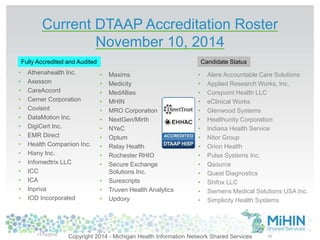 Current DTAAP Accreditation Roster 
November 10, 2014 
• Athenahealth Inc. 
• Axesson 
• CareAccord 
• Cerner Corporation 
• Covisint 
• DataMotion Inc. 
• DigiCert Inc. 
• EMR Direct 
• Health Companion Inc. 
• Hixny Inc. 
• Infomedtrix LLC 
• ICC 
• ICA 
• Inpriva 
• IOD Incorporated 
• Alere Accountable Care Solutions 
• Applied Research Works, Inc. 
• Corepoint Health LLC 
• eClinical Works 
• Glenwood Systems 
• Healthunity Corporation 
• Indiana Health Service 
• Nitor Group 
• Orion Health 
• Pulse Systems Inc. 
• Qsource 
• Quest Diagnostics 
• Shifox LLC 
• Siemens Medical Solutions USA Inc. 
• Simplicity Health Systems 
19 
Fully Accredited and Audited Candidate Status 
11/12/2014 
• Maxims 
• Medicity 
• MedAllies 
• MHIN 
• MRO Corporation 
• NextGen/Mirth 
• NYeC 
• Optum 
• Relay Health 
• Rochester RHIO 
• Secure Exchange 
Solutions Inc. 
• Surescripts 
• Truven Health Analytics 
• Updoxy 
Copyright 2014 - Michigan Health Information Network Shared Services 
 