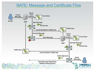 NATE: Message and Certificate Flow 
 