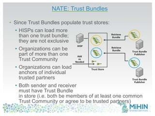 NATE: Trust Bundles 
• Since Trust Bundles populate trust stores: 
• HISPs can load more 
than one trust bundle; 
they are not exclusive 
• Organizations can be 
part of more than one 
Trust Community 
• Organizations can load 
anchors of individual 
trusted partners 
• Both sender and receiver 
must have Trust Bundle 
in store (i.e. both be members of at least one common 
Trust Community or agree to be trusted partners) 
 