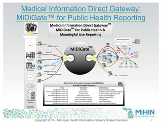 Medical Information Direct Gateway: 
MiDiGate™ for Public Health Reporting 
32 
Medical Information Direct GatewayTM 
MiDiGateTM for Public Health & 
QRDA Cat III 
ccdas@direct.mihin.org 
TM 
MiDiGate 
SOM Data Warehouse 
VPN to 
SOM 
ADT-Subscribers 
adts@direct.mihin.org 
Meaningful Use Reporting 
labs@direct.mihin.org 
immunizations@direct.mihin.org 
CQM Data 
Mart 
Medicaid ADT 
Repository 
MCDR 
MDSS MCIR MSSS 
A T E 
Outbound 
G 
I 
M I D 
M I D 
I 
G 
Inbound 
A T E 
cqms@direct.mihin.org 
QRDA 
CAT III 
QRDA 
Meaningful 
Use 
Database 
MU Credit 
deaths@direct.mihin.org 
QRDA 
Copyright 2013 – MiHIN – Corporate Confidential – Proprietary 
Patent Pending 
Labs 
Patients 
Hospitals 
Physicians 
HIEs 
Other States 
Correctional 
Facility 
Any provider 
organization 
EDRS 
MDCH 
Data Hub 
Direct Email Convention Examples Using MiDiGate 
& Health Provider Directory 
Inbox 
labs@direct.mihin.org 
immunizations@direct.mihin.org 
deaths@direct.mihin.org 
birthdefects@direct.mihin.org 
cqms@direct.mihin.org 
adts@direct.mihin.org 
fostercarehealth@direct.mihin.org 
ccdas@direct.mihin.org 
Destination(s) . 
Reportable Labs to MDSS 
Michigan Care Improvement Registry 
Electronic Death Registry System 
Chronic Disease Registry 
SOM Data Warehouse 
Vital statistics 
Foster Kids Registry 
Chronic Condition Registry 
Description 
Lab Results 
Immunizations 
Death notices 
Birth defect notices 
Clinical Quality Measures 
Admit, Discharge, Transfer 
Foster kids care summaries 
Consolidated Clinical Document Architecture 
Copyright 2014 - Michigan Health Information Network Shared Services 
 