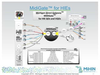MidiGate™ for HIEs 
33 
MDCH 
Data Hub 
HIE 
QO/VQO 
Michigan Direct GatewayTM 
QRDA Cat III 
ccdas@direct.hieqo.org 
TM 
MiDiGate 
adts@direct.hieqo.org 
MiDiGateTM 
for HIE QOs and VQOs 
labs@direct.hieqo.org 
immunizations@direct.hieqo.org 
CQM Data 
Mart 
Medicaid ADT 
Repository 
MSSS 
MCIR 
MDSS 
SOM Data Warehouse 
VPN to 
SOM 
A T E 
Outbound 
G 
I 
M I D 
M I D 
I 
G 
Inbound 
A T E 
cqms@direct.hieqo.org 
QRDA 
CAT III 
MU Credit 
Meaningful 
Use 
Database 
deaths@direct.hieqo.org 
QRDA 
MiHIN VPN to 
MiHIN 
Copyright 2013 – MiHIN – Corporate Confidential – Proprietary 
Patent Pending 
Labs 
Patients 
Hospitals 
Physicians 
HIEs 
Correctional 
Facility 
Any provider 
organization 
EDRS 
MCDR 
VPN to 
HIE/QO/VQO 
HIE 
Repository 
Other States 
Direct Email Convention Examples Using MiDiGate 
& Health Provider Directory 
Inbox 
labs@direct.hieqo.org 
deaths@direct.hieqo.org 
immunizations@direct.hieqo.org 
usecasename@direct.hieqo.org 
birthdefects@direct.hieqo.org 
cqms@direct.hieqo.org 
adts@direct.hieqo.org 
fostercarehealth@direct.hieqo.org 
ccdas@direct.hieqo.org 
Destination(s) . 
Reportable Labs to MDSS 
Electronic Death Registry System 
Michigan Care Improvement Registry 
Registry for that use case 
Chronic Condition Registry 
SOM Data Warehouse 
Vital Statistics 
Foster Kids Registry 
Chronic Disease Registry 
Description 
Lab Results 
Death Notices 
Immunizations 
Use Case Specific 
Birth Defect Notices 
Clinical Quality Measures 
Admit, Discharge, Transfer 
Foster Kids Care Summaries 
Consolidated Clinical Document Architecture 
Copyright 2014 - Michigan Health Information Network Shared Services 
 