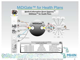 MiDiGate™ for Health Plans 
34 
Medical Information Direct GatewayTM 
Quality & PQRS Reporting 
ccdas@direct.[healthplan].org 
TM 
MiDiGate 
adts@direct.[healthplan].org 
MiDiGateTM for Health Plans 
labs@direct.[healthplan].org 
Quality 
A T E 
Outbound 
G 
I 
M I D 
M I D 
I 
G 
Inbound 
A T E 
cqms@direct.[healthplan].org 
QRDA 
authorizations@direct.[healthplan].org 
Labs 
Patients 
Hospitals 
Physicians 
HIEs 
Other States 
Any provider 
organization 
QRDA VPN 
Revenue 
Management 
Incentive 
Hospital 
Contract 
Health Plan Data 
Warehouse 
Provider 
Relations 
MyEmail@direct.[healthplan].org 
Pharmacy 
Utilization 
Management 
Care 
Management 
Analytics Fraud 
Copyright 2013 – MiHIN – Corporate Confidential – Proprietary 
Patent Pending 
Correctional 
Facility 
Direct Email Convention Examples Using MiDiGate 
& Health Provider Directory 
Destination Examples 
Care Manager, Incentive 
Utilization Management 
Pharmacy, Care Manager, Incentive 
Hospital Contracts, Provider Relations 
Quality, Revenue Management 
Care Manager, Utilization Manager 
Other Qualified Organization 
Inbox 
labs@direct.[healthplan].org 
authorizations@direct.[healthplan].org 
meds@direct.[healthplan].org 
custom@direct.[healthplan].org 
cqms@direct.[healthplan].org 
adts@direct.[healthplan].org 
ccdas@direct.[healthplan].org 
Description 
Lab Results 
Authorizations 
Medication Notices 
Any PHI type message 
Clinical Quality Measures 
Admit, Discharge, Transfer 
Consolidated Clinical Document Architecture 
Copyright 2014 - Michigan Health Information Network Shared Services 
 