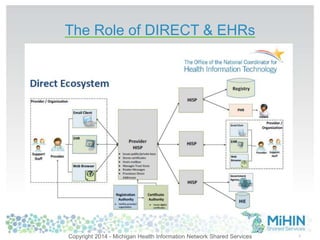 The Role of DIRECT & EHRs 
Copyright 2014 - Michigan Health Information Network Shared Services 7 
 