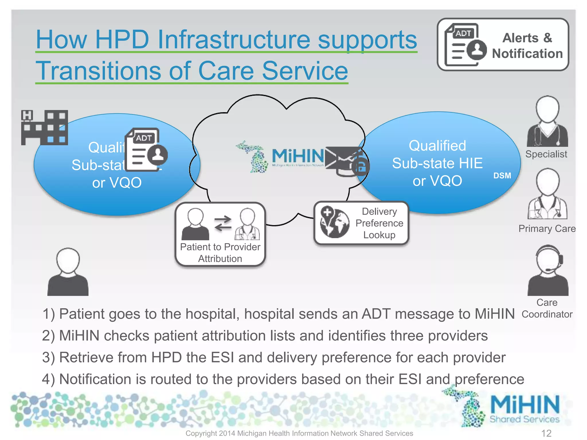 Qualified
Sub-state HIE
or VQO
Qualified
Sub-state HIE
or VQO
How HPD Infrastructure supports
Transitions of Care Service
Copyright 2014 Michigan Health Information Network Shared Services
Patient to Provider
Attribution
Delivery
Preference
Lookup
1) Patient goes to the hospital, hospital sends an ADT message to MiHIN
2) MiHIN checks patient attribution lists and identifies three providers
3) Retrieve from HPD the ESI and delivery preference for each provider
4) Notification is routed to the providers based on their ESI and preference
Primary Care
Specialist
Care
Coordinator
Alerts &
Notification
DSM
12
 
