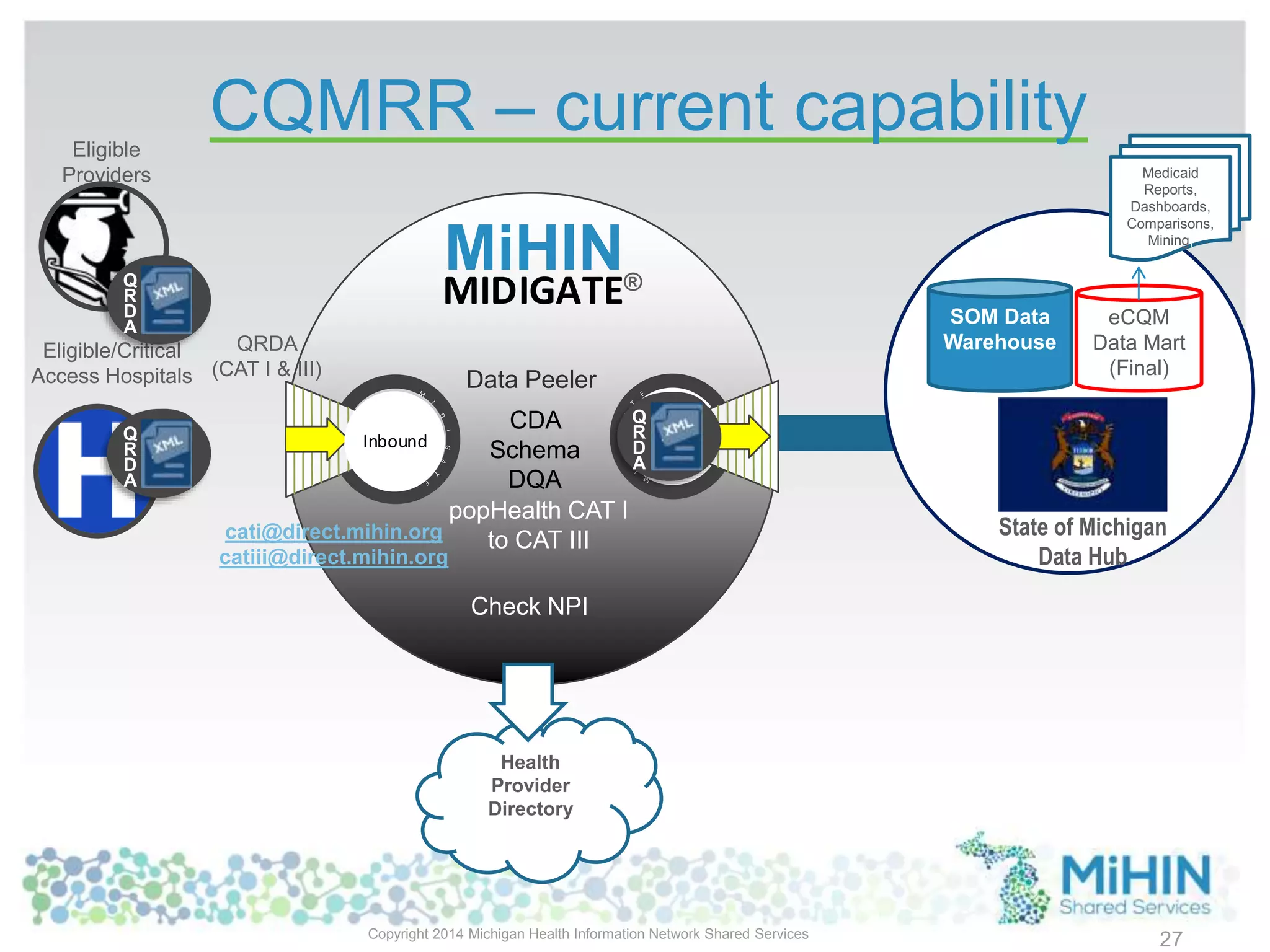 MIDIGATE
OutboundInbound
Copyright 2014 Michigan Health Information Network Shared Services
27
CQMRR – current capability
State of Michigan
Data Hub
Eligible
Providers
Eligible/Critical
Access Hospitals Data Peeler
CDA
Schema
DQA
SOM Data
Warehouse
eCQM
Data Mart
(Final)
cati@direct.mihin.org
catiii@direct.mihin.org
Health
Provider
Directory
Medicaid
Reports,
Dashboards,
Comparisons,
Mining,
Q
R
D
A
Q
R
D
A
popHealth CAT I
to CAT III
Q
R
D
A
QRDA
(CAT I & III)
Check NPI
MiHIN®
 
