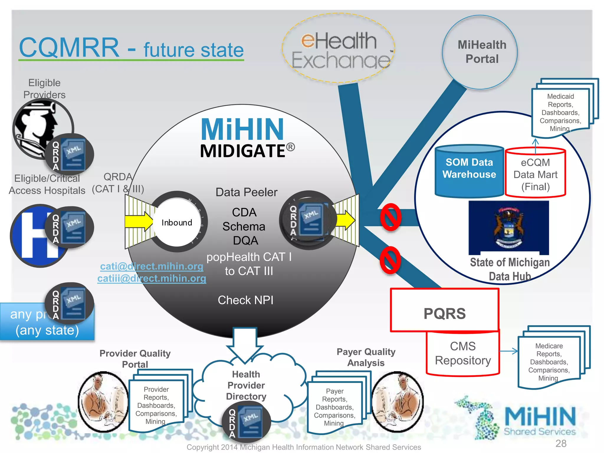 MIDIGATE
OutboundInbound
State of Michigan
Data Hub
Copyright 2014 Michigan Health Information Network Shared Services 28
Eligible
Providers
Eligible/Critical
Access Hospitals Data Peeler
CDA
Schema
DQA
SOM Data
Warehouse
eCQM
Data Mart
(Final)
cati@direct.mihin.org
catiii@direct.mihin.org
Health
Provider
Directory
Medicaid
Reports,
Dashboards,
Comparisons,
Mining,
Q
R
D
A
Q
R
D
A
popHealth CAT I
to CAT III
Q
R
D
A
Q
R
D
A
CQMRR - future state
QRDA
(CAT I & III)
Check NPI
Provider Quality
Portal
Provider
Reports,
Dashboards,
Comparisons,
Mining,
any provider
(any state)
®
CMS
Repository
Medicare
Reports,
Dashboards,
Comparisons,
Mining,
Payer Quality
Analysis
Q
R
D
A
Payer
Reports,
Dashboards,
Comparisons,
Mining,
PQRS
Q
R
D
A
MiHIN
MiHealth
Portal
Q
R
D
A
 