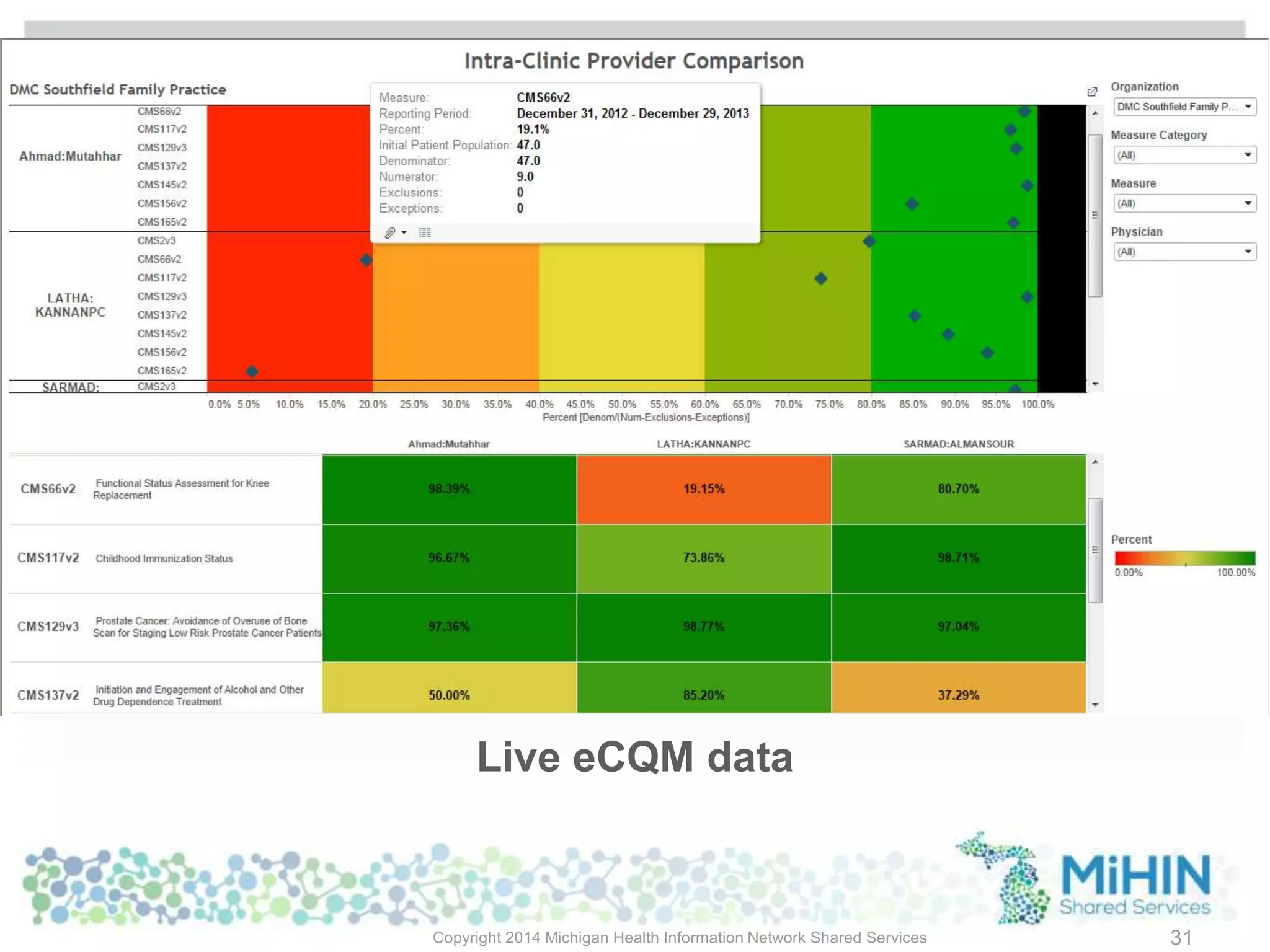 Copyright 2014 Michigan Health Information Network Shared Services 31
Live eCQM data
 