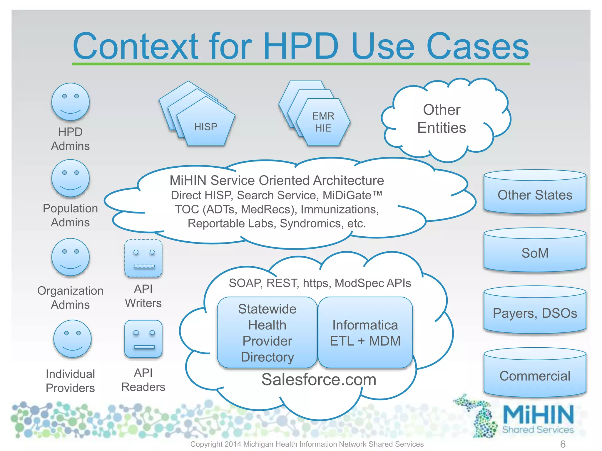 MiHIN Service Oriented Architecture
Direct HISP, Search Service, MiDiGate™
TOC (ADTs, MedRecs), Immunizations,
Reportable Labs, Syndromics, etc.
Context for HPD Use Cases
Statewide
Health
Provider
Directory
Organization
Admins
Individual
Providers
SoM
Payers, DSOs
Commercial
HISP
EMR
HIE
Other
Entities
Salesforce.com
SOAP, REST, https, ModSpec APIs
Informatica
ETL + MDM
HPD
Admins
Other States
Copyright 2014 Michigan Health Information Network Shared Services
Population
Admins
6
API
Readers
API
Writers
 