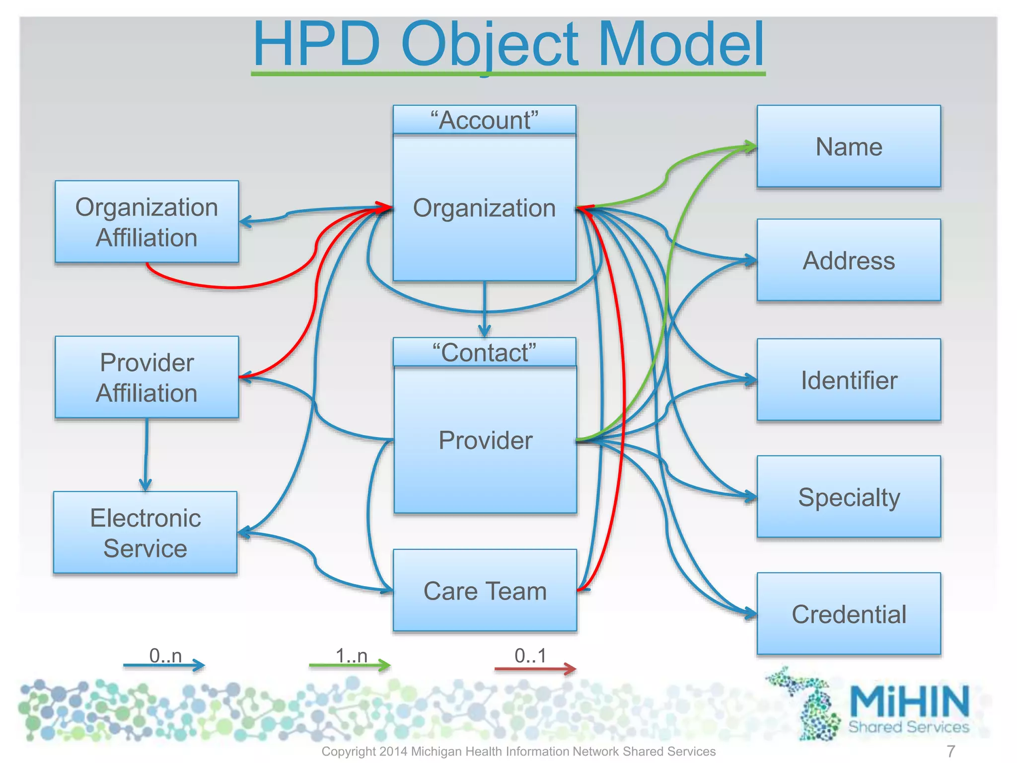 Organization
“Account”
Name
Identifier
Specialty
Credential
Care Team
Electronic
Service
Provider
“Contact”Provider
Affiliation
0..n 0..1
HPD Object Model
Organization
Affiliation
Address
1..n
Copyright 2014 Michigan Health Information Network Shared Services 7
 