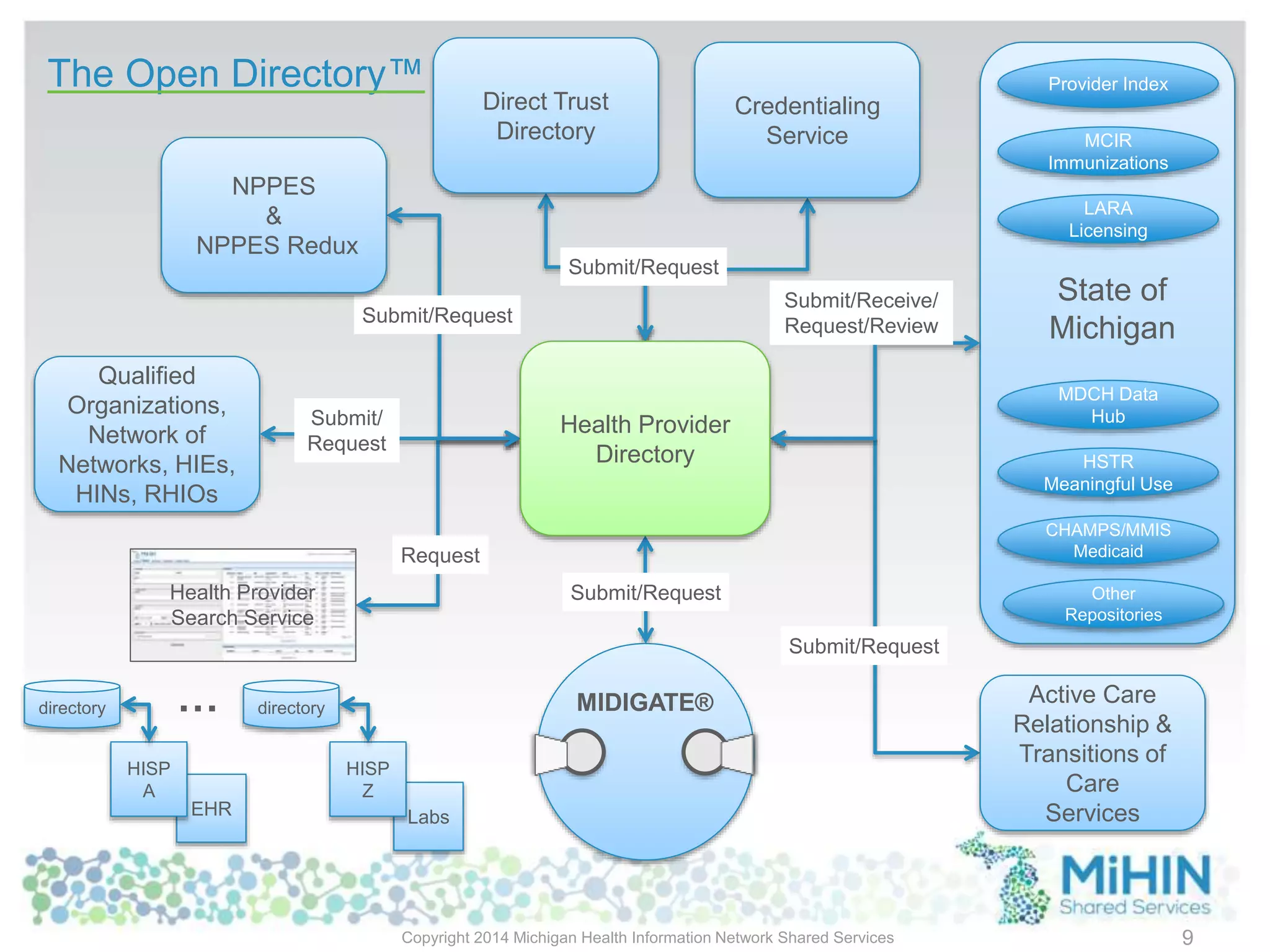 Copyright 2014 Michigan Health Information Network Shared Services 9
Provider Index
MCIR
Immunizations
MDCH Data
Hub
HSTR
Meaningful Use
CHAMPS/MMIS
Medicaid
Submit/Request
Submit/Request
Submit/Request
Submit/Receive/
Request/Review
The Open Directory™
LARA
Licensing
Submit/Request
EHR Labs
HISP
Z
directory
HISP
A
directory
Health Provider
Search Service
Request
…
Qualified
Organizations,
Network of
Networks, HIEs,
HINs, RHIOs
Submit/
Request
MIDIGATE®
Credentialing
Service
Direct Trust
Directory
Active Care
Relationship &
Transitions of
Care
Services
NPPES
&
NPPES Redux
Health Provider
Directory
Other
Repositories
State of
Michigan
 
