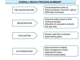Brief introduction of other regulatory agencies                                                        INTRODUCTION                CHEMICAL SECTOR                 ANIMAL TESTINGOne of the biggest industrial sector in EU