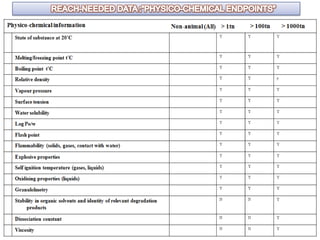Many customer(diverse usages& worldwide marketing)At least 50 new chemicals in EU eachyear. Approximately 60 000 – 100 000 chemical substances are on the marketProper regulation is mandatory