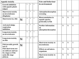 Current legislation dictates that animal test data is still required to help assess potential health hazards of chemicals to humans.