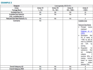 Understand & manage risk associated with chemicals & their use