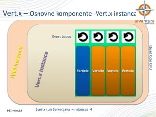 Vert.x – Osnovne komponente -Vert.x instanca
Event Loops

Quad Core CPU

$vertx run Server.java –instances 4

 
