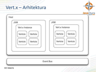 Vert.x – Arhitektura

 