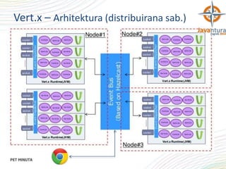Vert.x – Arhitektura (distribuirana sab.)

 