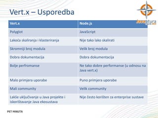 Vert.x – Usporedba
Vert.x

Node.js

Polyglot

JavaScript

Lakoća skaliranja i klasteriranja

Nije tako lako skalirati

Skromniji broj modula

Velik broj modula

Dobra dokumentacija

Dobra dokumentacija

Bolje perfromanse

Ne tako dobre performanse (u odnosu na
Java vert.x)

Malo primjera uporabe

Puno primjera uporabe

Mali community

Velik community

Lakše uključivanje u Java projekte i
iskorištavanje Java ekosustava

Nije često korišten za enterprise sustave

 