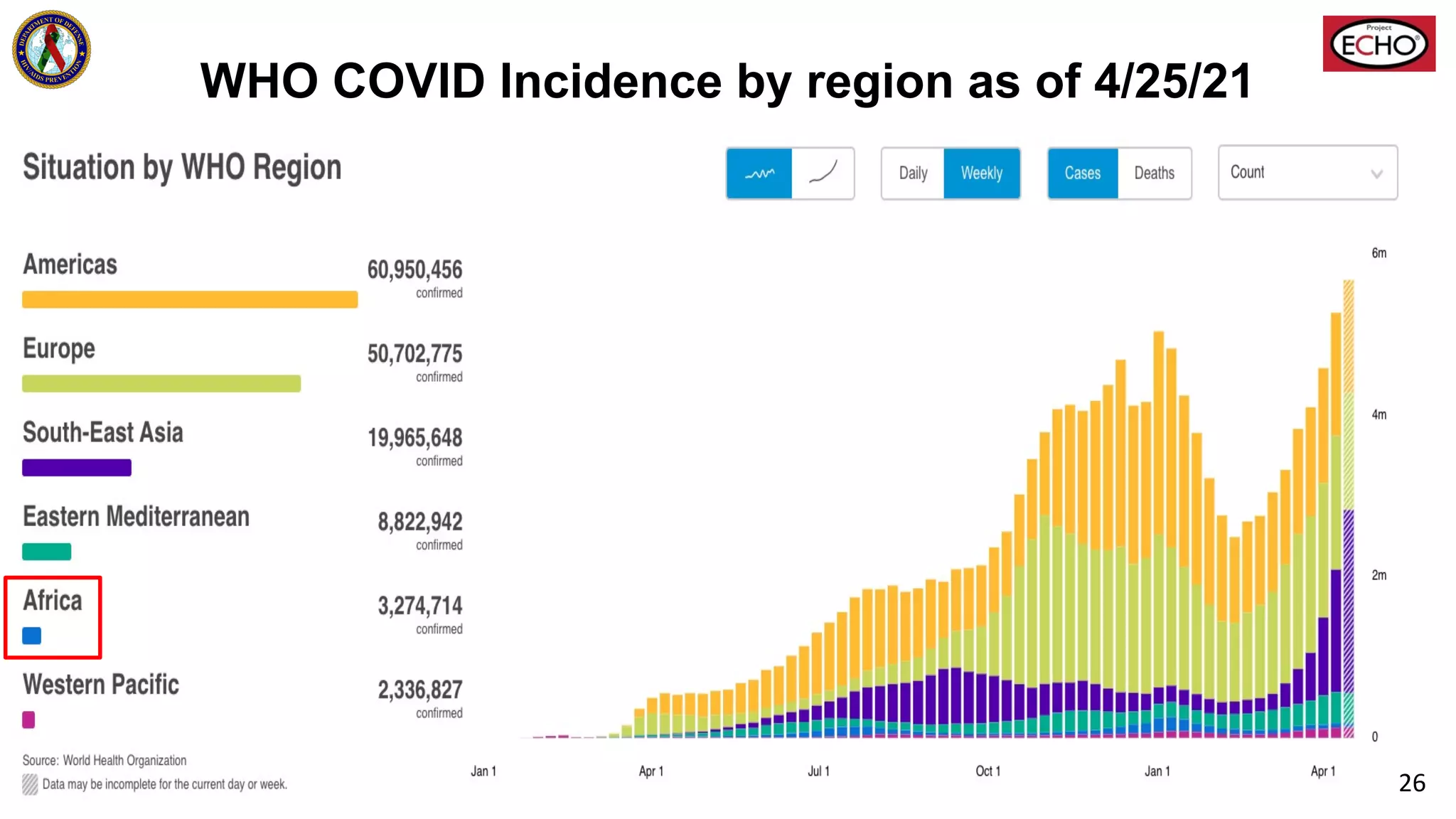 WHO COVID Incidence by region as of 4/25/21
26
 