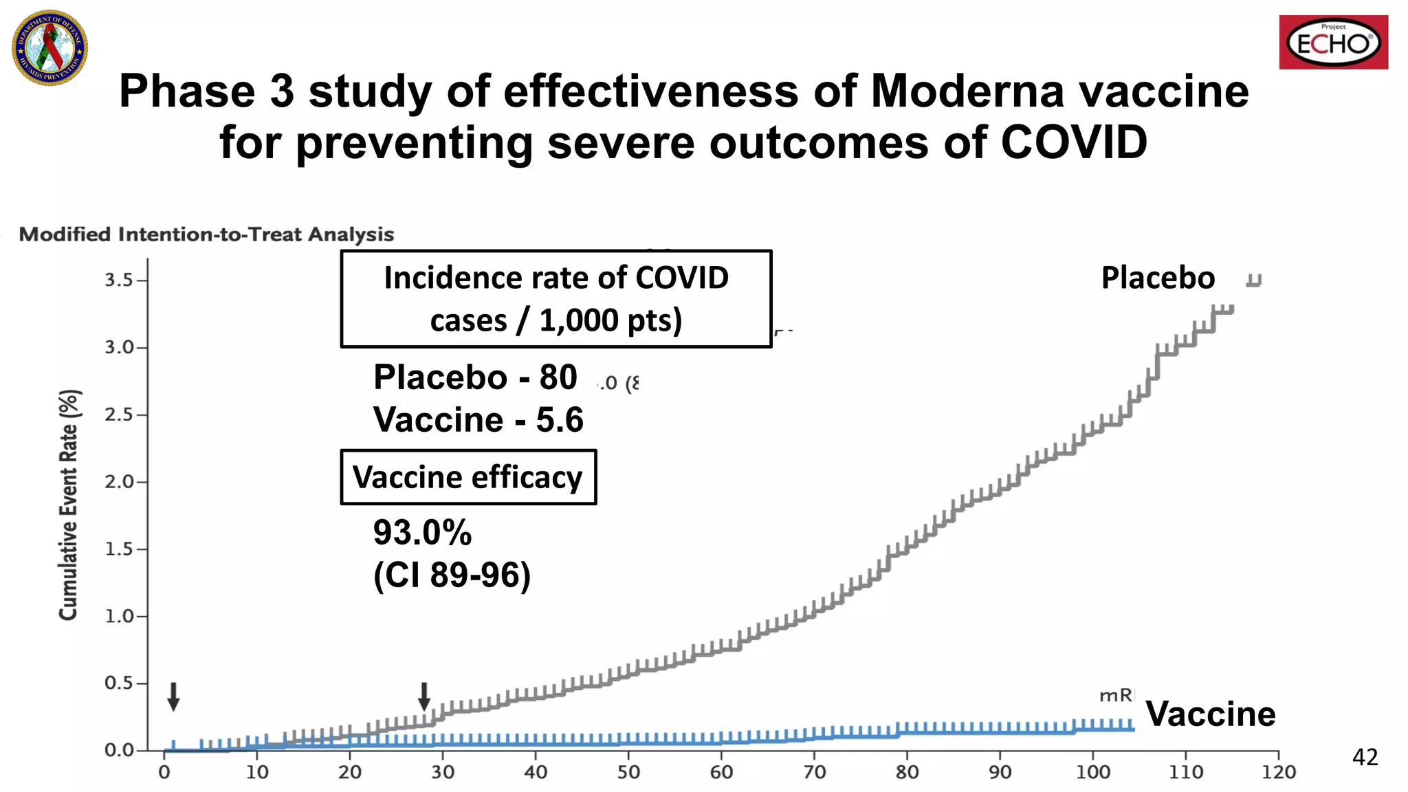 Phase 3 study of effectiveness of Moderna vaccine
for preventing severe outcomes of COVID
93.0%
(CI 89-96)
80
5.6
Placebo - 80
Vaccine - 5.6
Incidence rate of COVID
cases / 1,000 pts)
Vaccine efficacy
Placebo
Vaccine
42
 