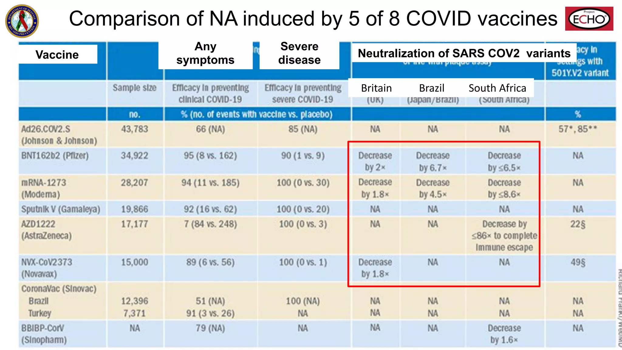 Comparison of NA induced by 5 of 8 COVID vaccines
Any
symptoms
Severe
disease
Neutralization of SARS COV2 variants
Britain Brazil South Africa
Vaccine
 