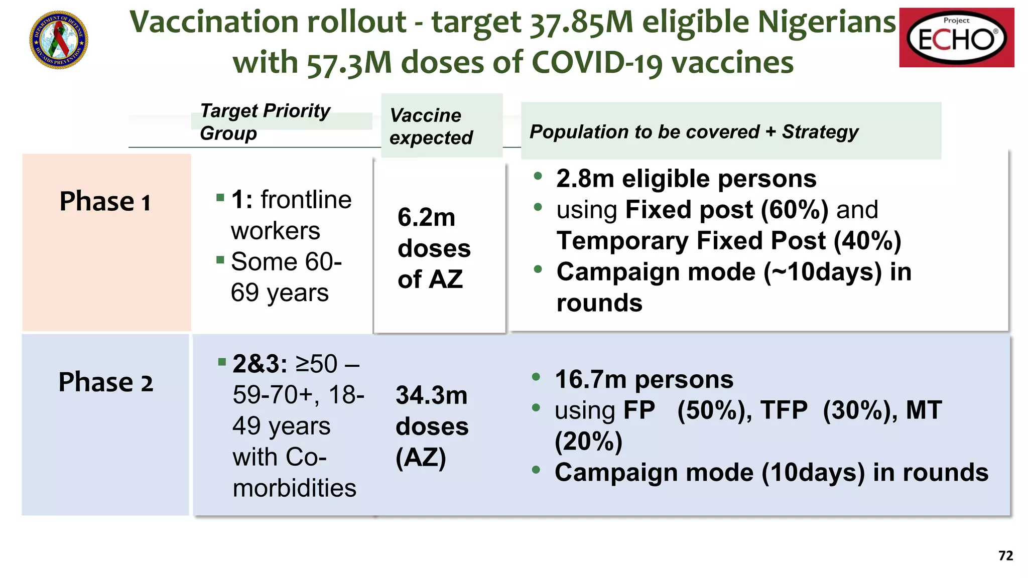 Vaccination rollout - target 37.85M eligible Nigerians
with 57.3M doses of COVID-19 vaccines
▪ 1: frontline
workers
▪ Some 60-
69 years
6.2m
doses
of AZ
• 2.8m eligible persons
• using Fixed post (60%) and
Temporary Fixed Post (40%)
• Campaign mode (~10days) in
rounds
Target Priority
Group
Phase 1
Phase 2
Vaccine
expected Population to be covered + Strategy
▪ 2&3: ≥50 –
59-70+, 18-
49 years
with Co-
morbidities
34.3m
doses
(AZ)
• 16.7m persons
• using FP (50%), TFP (30%), MT
(20%)
• Campaign mode (10days) in rounds
72
 