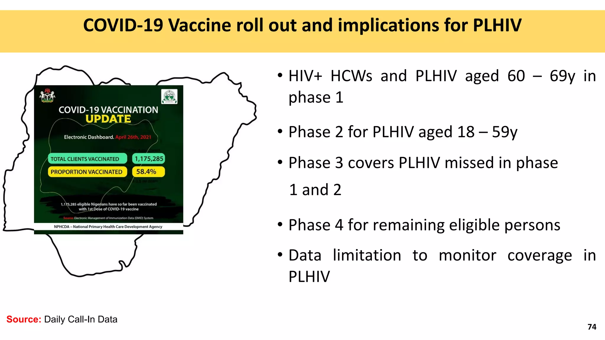COVID-19 Vaccine roll out and implications for PLHIV
Source: Daily Call-In Data
• HIV+ HCWs and PLHIV aged 60 – 69y in
phase 1
• Phase 2 for PLHIV aged 18 – 59y
• Phase 3 covers PLHIV missed in phase
1 and 2
• Phase 4 for remaining eligible persons
• Data limitation to monitor coverage in
PLHIV
74
 