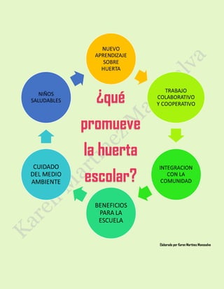 Elaborado por Karen Martínez Manosalva
¿qué
promueve
la huerta
escolar?
 