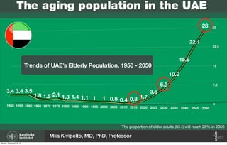 0
7.5
15
22.5
30
3.4 3.4 3.5
1.8 1.5 2.1 1.3 1.4 1.1 1 1 0.8 0.4 0.8 1.7
3.6
6.3
10.2
15.6
22.1
28
1950 1955 1960 1965 1970 1975 1980 1985 1990 1995 2000 2005 2010 2015 2020 2025 2030 2035 2040 2045 2050
The proportion of older adults (65+) will reach 28% in 2050
The aging population in the UAE
Trends of UAE’s Elderly Population, 1950 - 2050
Miia Kivipelto, MD, PhD, Professor
Monday, September 16, 13
 