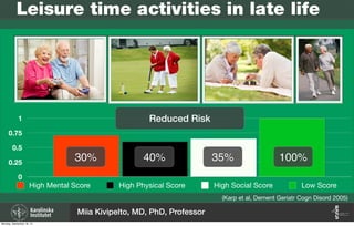 (Karp et al, Dement Geriatr Cogn Disord 2005)
Leisure time activities in late life
0
0.25
0.5
0.75
1
High Mental Score High Physical Score High Social Score Low Score
Miia Kivipelto, MD, PhD, Professor
30% 40% 35% 100%
Reduced Risk
Monday, September 16, 13
 