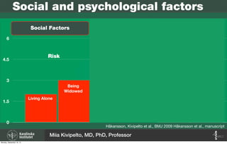 Håkansson, Kivipelto et al., BMJ 2009 Håkansson et al., manuscript
Social and psychological factors
Social Factors Psychological factors Social+psychological
Loneliness
0
1.5
3
4.5
6
Risk Risk
Living Alone
Being
Widowed
Hopelessness
Alone+Lonely
Widowed+
Hopelessness
Loneliness
Miia Kivipelto, MD, PhD, Professor
Monday, September 16, 13
 